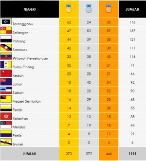 KEPUTUSAN akhir SUKMA XV.