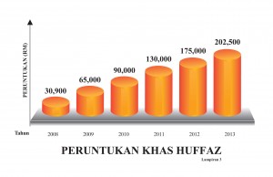 PERUNTUKAN khas huffaz. 