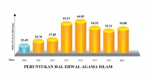 PERUNTUKAN Hal Ehwal Agama Islam (2008 - 2015).