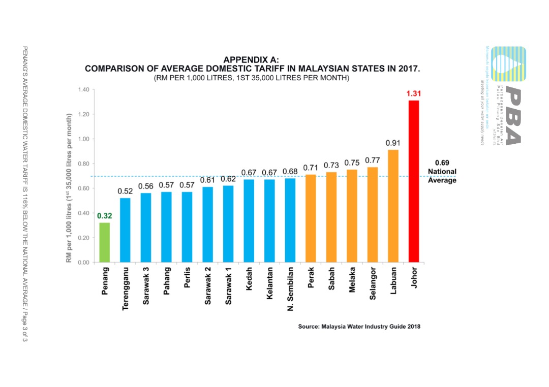 Penang’s average domestic water tariff is 116 below the national