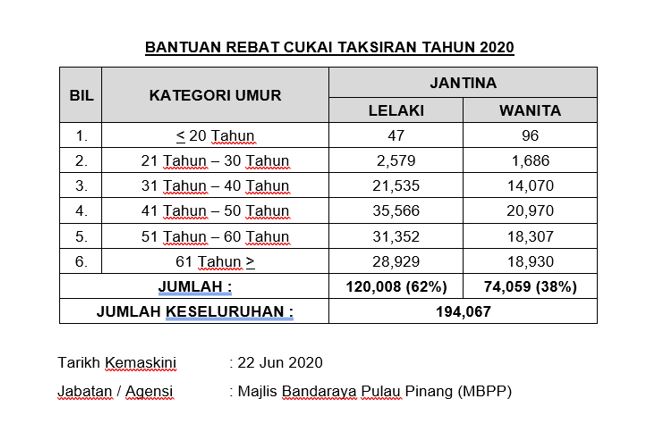 Penang Releases Sdd Report As It Works On Gender Equality Buletin Mutiara